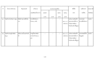 ที่ โครงการ/กิจกรรม วัตถุประสงค เปาหมาย ตัวชี้วัด ผลที่คาดวา หนวยงานที่
(ผลผลิตของโครงการ) ๒๕๕๙ ๒๕๖๐ ๒๕๖๑ (KPI) จะไดรับ รับผิดชอบ
(บาท) (บาท) (บาท) (บาท)
๒๐ กอสรางศาลาริมทาง หมู ๘ เพื่อสรางสถานที่พักริม
ทาง
ศาลาที่พักริมทาง
จํานวน ๑ หลัง
- - -
๑๒๐,๐๐๐
(เทศบาล)
ระดับความพึงพอใจ
ของประชาชนในการ
ดําเนินงานพัฒนา
ดานโครงสรางพื้นฐาน
ประชาชนมี
สถานที่พักริมทาง
กองชาง
๒๑ กอสรางประตูลําเหมือง
หมู ๘
เพื่อระบายน้ําและกักเก็บ
น้ํา
ประตูกั้นลําเหมือง
บวกครกจํานวน ๓
แหง
- - - ๑๒๐,๐๐๐
(เทศบาล)
ระดับความพึงพอใจ
ของประชาชนในการ
ดําเนินงานพัฒนา
ดานโครงสรางพื้นฐาน
ประชาชนมีน้ําใช
ในฤดูแลง
กองชาง
102
งบประมาณและที่มา
 