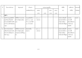 ที่ โครงการ/กิจกรรม วัตถุประสงค เปาหมาย ตัวชี้วัด ผลที่คาดวา หนวยงานที่
(ผลผลิตของโครงการ) ๒๕๕๙ ๒๕๖๐ ๒๕๖๑ (KPI) จะไดรับ รับผิดชอบ
(บาท) (บาท) (บาท) (บาท)
หมูที่ ๙
๑ กอสรางถนนแอสฟลทติก
ถนนทายทุง (ตั้งแตหนา
บานนายพงษศักดิ์ หงษศรี
ถึง บาน นายใจ หินพรหม)
หมู ๙
เพื่อใหบริการประชาชน
ดานการสัญจรบนทอง
ถนน
ถนนแอสฟลทติกระ
ยะทาง ๑๐๐ เมตร
กวาง ๔ เมตร พื้นที่
๔๐๐ ตารางเมตร
๓๓๐,๐๐๐
(เทศบาล)
- - - ระดับความพึงพอใจ
ของประชาชนในการ
ดําเนินงานพัฒนา
ดานโครงสรางพื้นฐาน
ประชาชน
สามารถใช
เสนทางไดสะดวก
รวดเร็ว และ
ปลอดภัย
กองชาง
๒ โครงการขยายทอลอด
เหลี่ยมบริเวณสะพานหลัง
วัดบวกครกเหนือและราว
กันตก หมู ๙
เพื่อใหบริการประชาชน
ดานการสัญจรบนทอง
ถนนและระบายน้ําในฤดู
ฝน
ทอลอดเหลี่ยม
ระยะทาง
๒๕๐,๐๐๐
(เทศบาล)
- - - ระดับความพึงพอใจ
ของประชาชนในการ
ดําเนินงานพัฒนา
ดานโครงสรางพื้นฐาน
ประชาชน
สามารถใช
เสนทางไดสะดวก
รวดเร็ว และ
ปลอดภัย
กองชาง
103
งบประมาณและที่มา
 