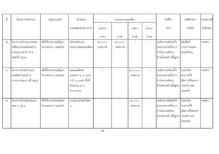ที่ โครงการ/กิจกรรม วัตถุประสงค เปาหมาย ตัวชี้วัด ผลที่คาดวา หนวยงานที่
(ผลผลิตของโครงการ) ๒๕๕๙ ๒๕๖๐ ๒๕๖๑ (KPI) จะไดรับ รับผิดชอบ
(บาท) (บาท) (บาท) (บาท)
๕ โครงการปรับปรุงถนนทอ
เหลี่ยมบริเวณตั้งแตบาน
นายอุดมเดช ถึง บาน
สมศักดิ์ หมู ๒
เพื่อใหประชาชนสัญจร
ไปมาสะดวก ปลอดภัย
ปรับถมดินงาน
กอสรางทอลอดเหลี่ยม
๕๐,๐๐๐
(เทศบาล)
๕๐,๐๐๐
(เทศบาล)
- - ระดับความพึงพอใจ
ของประชาชนในการ
ดําเนินงานพัฒนา
ดานโครงสรางพื้นฐาน
เพิ่มพื้นที่
การจราจรและ
ลดอุบัติเหตุ
กองชาง
๖ โครงการกอสรางถนน
แอสฟลท ซอยบาน
นางสาวปทุมมา สุป หมู ๒
เพื่อใหประชาชนสัญจร
ไปมาสะดวก ปลอดภัย
ถนนแอสฟลท
ระยะทาง ๑๐๐ เมตร
กวาง ๓ เมตร พื้นที่
ประมาณ ๓๐๐
ตารางเมตร
- - ๑๐๐,๐๐๐
(เทศบาล)
- ระดับความพึงพอใจ
ของประชาชนในการ
ดําเนินงานพัฒนา
ดานโครงสรางพื้นฐาน
ประชาชน
สามารถใช
เสนทางไดสะดวก
รวดเร็ว และ
ปลอดภัย
กองชาง
๗ โครงการโอเวอรเลยถนน
ซอย ๓ หมู ๒
เพื่อใหประชาชนสัญจร
ไปมาสะดวก ปลอดภัย
ถนนโอเวอรเลย ซอย
๓
- - ๕๐,๐๐๐
(เทศบาล)
- ระดับความพึงพอใจ
ของประชาชนในการ
ดําเนินงานพัฒนา
ดานโครงสรางพื้นฐาน
ประชาชน
สามารถใช
เสนทางไดสะดวก
รวดเร็ว และ
ปลอดภัย
กองชาง
32
งบประมาณและที่มา
 