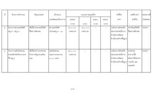 ที่ โครงการ/กิจกรรม วัตถุประสงค เปาหมาย ตัวชี้วัด ผลที่คาดวา หนวยงานที่
(ผลผลิตของโครงการ) ๒๕๕๙ ๒๕๖๐ ๒๕๖๑ (KPI) จะไดรับ รับผิดชอบ
(บาท) (บาท) (บาท) (บาท)
๓ โครงการขยายเขตไฟฟา
หมู ๙ - หมู ๑๐
เพื่อใหประชาชนมีไฟฟา
ใชอยางเพียงพอ
ขยายเขตไฟฟา
บริเวณหมู ๙ - ๑๐
๓๐๐,๐๐๐
(เทศบาล)
๓๐๐,๐๐๐
(เทศบาล)
- - ระดับความพึงพอใจ
ของประชาชนในการ
ดําเนินงานพัฒนา
ดานโครงสรางพื้นฐาน
ครัวเรือนมีไฟฟา
ใชอยางเพียงพอ
กองชาง
๔ โครงการเสริมไหลถนน
สายหลักหลังวัดบวกครก
ใต หมู ๙
เพื่อใหบริการประชาชน
ดานการสัญจรบนทอง
ถนน
เสริมไหลถนน
ระยะทางประมาณ
๑,๐๐๐ เมตร
๒๐๐,๐๐๐
(เทศบาล)
- - - ระดับความพึงพอใจ
ของประชาชนในการ
ดําเนินงานพัฒนา
ดานโครงสรางพื้นฐาน
ประชาชน
สามารถใช
เสนทางไดสะดวก
รวดเร็ว และ
ปลอดภัย
กองชาง
104
งบประมาณและที่มา
 