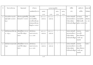 ที่ โครงการ/กิจกรรม วัตถุประสงค เปาหมาย ตัวชี้วัด ผลที่คาดวา หนวยงานที่
(ผลผลิตของโครงการ) ๒๕๕๙ ๒๕๖๐ ๒๕๖๑ (KPI) จะไดรับ รับผิดชอบ
(บาท) (บาท) (บาท) (บาท)
๕ ปรับปรุงที่สาธารณะหนา
หมูบานลลิสา (บวกครก)
หมู ๙
เพื่อปรับปรุงภูมิทัศนใหรู
ที่มาของคําวา "บวกครก"
ปรับปรุงที่ดิน
สาธารณะใหเปน
สถานที่ทองเที่ยวและ
พักผอนบอกที่มาของ
ชื่อหมูบาน "บวกครก"
๒๐๐,๐๐๐
(เทศบาล)
๒๐๐,๐๐๐
(เทศบาล)
- - ระดับความพึงพอใจ
ของประชาชนในการ
ดําเนินงานพัฒนา
ดานโครงสรางพื้นฐาน
เยาวชนและ
ประชาชนทั่วไป
ไดรูที่มาของชื่อ
หมูบาน "บวกครก"
สํานัก
ปลัดเทศบ
าล , กอง
ชาง
๖ เสริมไหลถนนสายใหม หมู
๙ - หมู ๑๐
เพื่อเพิ่มพื้นผิวการจราจร
และทําใหการสัญจร
สะดวก
เสริมไหลถนน
ระยะทางประมาณ
๑,๐๐๐ เมตร
๑๘๐,๐๐๐
(เทศบาล)
๑๘๐,๐๐๐
(เทศบาล)
- - ระดับความพึงพอใจ
ของประชาชนในการ
ดําเนินงานพัฒนา
ดานโครงสรางพื้นฐาน
ประชาชน
สามารถใช
เสนทางไดสะดวก
รวดเร็ว และ
ปลอดภัย
กองชาง
๗ เสริมไหลทางถนนสายหลัก
หมู ๙
เพื่อเพิ่มพื้นผิวการจราจร
และทําใหการสัญจร
สะดวก
เสริมไหลถนน
ระยะทางประมาณ
๑,๐๐๐ เมตร
๓๐๐,๐๐๐
(เทศบาล)
๓๐๐,๐๐๐
(เทศบาล)
- - ระดับความพึงพอใจ
ของประชาชนในการ
ดําเนินงานพัฒนา
ดานโครงสรางพื้นฐาน
ประชาชน
สามารถใช
เสนทางไดสะดวก
รวดเร็ว และ
ปลอดภัย
กองชาง
105
งบประมาณและที่มา
 