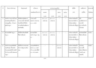 ที่ โครงการ/กิจกรรม วัตถุประสงค เปาหมาย ตัวชี้วัด ผลที่คาดวา หนวยงานที่
(ผลผลิตของโครงการ) ๒๕๕๙ ๒๕๖๐ ๒๕๖๑ (KPI) จะไดรับ รับผิดชอบ
(บาท) (บาท) (บาท) (บาท)
๘ กอสรางรางระบายน้ําถนน
สายหลักและตั้งแตบาน
นายบุญเลื่อน - บานนาง
สุนันท หมู ๙
เพื่อเพิ่มประสิทธิภาพ
การระบายน้ํา ปองกันน้ํา
ทวมขังที่จะทําใหเกิด
ความเดือดรอนเสียหาย
ตอทรัพยสิน
รางระบายน้ํา
ระยะทาง ประมาณ
๑,๐๐๐ เมตร
๕๐๐,๐๐๐
(เทศบาล)
๕๐๐,๐๐๐
(เทศบาล)
- - ระดับความพึงพอใจ
ของประชาชนในการ
ดําเนินงานพัฒนา
ดานโครงสรางพื้นฐาน
เพิ่ม
ประสิทธิภาพการ
ระบายน้ํา
สามารถปองกัน
น้ําทวมขัง
กองชาง
๙ ขยายเขตไฟฟา หมู ๙ -
หมู ๑๐
เพื่อใหครัวเรือนมีไฟฟา
ใชอยางเพียงพอ
ขยายเขตไฟฟา
ระหวาง หมู ๙ -หมู
๑๐
๓๐๐,๐๐๐
(เทศบาล)
๓๐๐,๐๐๐
(เทศบาล)
- - ระดับความพึงพอใจ
ของประชาชนในการ
ดําเนินงานพัฒนา
ดานโครงสรางพื้นฐาน
ครัวเรือนมีไฟฟา
ใชอยางเพียงพอ
กองชาง
๑๐ กอสรางถนนแอสฟลทติก
ถนนทายทุง (ตั้งแตหนา
บานนายพงษศักดิ์ หงษศรี
ถึง บาน นายใจ หินพรหม)
หมู ๙
เพื่อใหบริการประชาชน
ดานการสัญจรบนทอง
ถนน
ถนนแอสฟลทติกระ
ยะทาง ๑๐๐ เมตร
กวาง ๔ เมตร พื้นที่
๔๐๐ ตารางเมตร
- - ๑๐๐,๐๐๐
(เทศบาล)
- ระดับความพึงพอใจ
ของประชาชนในการ
ดําเนินงานพัฒนา
ดานโครงสรางพื้นฐาน
ประชาชน
สามารถใช
เสนทางไดสะดวก
รวดเร็ว และ
ปลอดภัย
กองชาง
106
งบประมาณและที่มา
 
