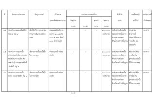 ที่ โครงการ/กิจกรรม วัตถุประสงค เปาหมาย ตัวชี้วัด ผลที่คาดวา หนวยงานที่
(ผลผลิตของโครงการ) ๒๕๕๙ ๒๕๖๐ ๒๕๖๑ (KPI) จะไดรับ รับผิดชอบ
(บาท) (บาท) (บาท) (บาท)
๑๔ กอสรางถนนแอสฟลทติก
ซอย ๕ หมู ๙
เพื่อใหบริการประชาชน
ดานการสัญจรบนทอง
ถนน
ถนนแอสฟลทติกระ
ยะทาง ๑๐๐ เมตร
กวาง ๔ เมตร พื้นที่
๔๐๐ ตารางเมตร
- - - ๑๐๐,๐๐๐
(เทศบาล)
ระดับความพึงพอใจ
ของประชาชนในการ
ดําเนินงานพัฒนา
ดานโครงสรางพื้นฐาน
ประชาชน
สามารถใช
เสนทางไดสะดวก
รวดเร็ว และ
ปลอดภัย
กองชาง
๑๕ กอสรางรางระบายน้ํา
พรอมบอพักสี่แยกกองลม
หนาบาน นางสมนึก หิน
เดช ถึง บานนายพงษศักดิ์
หงษศรี หมู ๙
เพื่อระบายน้ําและใชน้ํา
ในการเกษตร
ทอระบายน้ําพรอม
บอพัก
- - - ๑๐๐,๐๐๐
(เทศบาล)
ระดับความพึงพอใจ
ของประชาชนในการ
ดําเนินงานพัฒนา
ดานโครงสรางพื้นฐาน
ครัวเรือนไดรับ
การปองกัน
อุทกภัยและมีน้ํา
ใชในการเกษตร
กองชาง
๑๖ กอสรางรางระบายน้ํา
คสล. ถนนสายหลัก หมู ๙
เพื่อระบายน้ําและใชน้ํา
ในการเกษตร
ทอระบายน้ําพรอม
บอพัก
- - - ๑๐๐,๐๐๐
(เทศบาล)
ระดับความพึงพอใจ
ของประชาชนในการ
ดําเนินงานพัฒนา
ดานโครงสรางพื้นฐาน
ครัวเรือนไดรับ
การปองกัน
อุทกภัยและมีน้ํา
ใชในการเกษตร
กองชาง
108
งบประมาณและที่มา
 