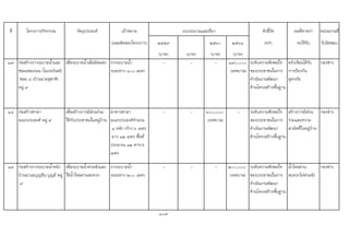 ที่ โครงการ/กิจกรรม วัตถุประสงค เปาหมาย ตัวชี้วัด ผลที่คาดวา หนวยงานที่
(ผลผลิตของโครงการ) ๒๕๕๙ ๒๕๖๐ ๒๕๖๑ (KPI) จะไดรับ รับผิดชอบ
(บาท) (บาท) (บาท) (บาท)
๑๗ กอสรางรางระบายน้ําและ
ซอมแซมถนน (โอเวอรเลย)
ซอย ๘ (บานนายสุชาติ)
หมู ๙
เพื่อระบายน้ําเมื่อมีฝนตก รางระบายน้ํา
ระยะทาง ๑๐๐ เมตร
- - - ๑๗๐,๐๐๐
(เทศบาล)
ระดับความพึงพอใจ
ของประชาชนในการ
ดําเนินงานพัฒนา
ดานโครงสรางพื้นฐาน
ครัวเรือนไดรับ
การปองกัน
อุทกภัย
กองชาง
๑๘ กอสรางศาลา
อเนกประสงค หมู ๙
เพื่อสรางการมีสวนรวม
ใหกับประชาชนในหมูบาน
อาคารศาลา
อเนกประสงคจํานวน
๑ หลัง กวาง ๖ เมตร
ยาว ๑๒ เมตร พื้นที่
ประมาณ ๑๒ ตาราง
เมตร
- - ๖๐๐,๐๐๐
(เทศบาล)
- ระดับความพึงพอใจ
ของประชาชนในการ
ดําเนินงานพัฒนา
ดานโครงสรางพื้นฐาน
สรางการมีสวน
รวมและความ
สามัคคึในหมูบาน
กองชาง
๑๙ กอสรางรางระบายน้ําหนา
บานนานยบุญยืน บุญมี หมู
๙
เพื่อระบายน้ําทวมขังและ
ใหน้ําไหลผานสะดวก
รางระบายน้ํา
ระยะทาง ๒๐๐ เมตร
- - - ๒๐๐,๐๐๐
(เทศบาล)
ระดับความพึงพอใจ
ของประชาชนในการ
ดําเนินงานพัฒนา
ดานโครงสรางพื้นฐาน
น้ําไหลผาน
สะดวกไมทวมขัง
กองชาง
109
งบประมาณและที่มา
 