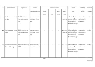 ที่ โครงการ/กิจกรรม วัตถุประสงค เปาหมาย ตัวชี้วัด ผลที่คาดวา หนวยงานที่
(ผลผลิตของโครงการ) ๒๕๕๙ ๒๕๖๐ ๒๕๖๑ (KPI) จะไดรับ รับผิดชอบ
(บาท) (บาท) (บาท) (บาท)
๒๐ กอสรางถนน คสล. ซอยอู
รถ หมู ๙
เพื่อใหบริการประชาชน
ดานการสัญจรบนทอง
ถนน
ถนน คสล. ระยะทาง
๒๐๐ เมตร กวาง ๓
เมตร
- - - ๒๐๐,๐๐๐
(เทศบาล)
ระดับความพึงพอใจ
ของประชาชนในการ
ดําเนินงานพัฒนา
ดานโครงสรางพื้นฐาน
ประชาชนสัญจร
บนทองถนนดวย
ความสะดวก
กองชาง
๒๑ กอสรางถนน คสล. ซอย ๖
หมู ๙
เพื่อใหบริการประชาชน
ดานการสัญจรบนทอง
ถนน
ถนน คสล. ระยะทาง
๒๐๐ เมตร กวาง ๓
เมตร
- - - ๒๐๐,๐๐๐
(เทศบาล)
ระดับความพึงพอใจ
ของประชาชนในการ
ดําเนินงานพัฒนา
ดานโครงสรางพื้นฐาน
ประชาชนสัญจร
บนทองถนนดวย
ความสะดวก
กองชาง
๒๒ กอสรางรางระบายน้ําหนา
บานนางมลิวัลย หมู ๙
เพื่อระบายน้ําทวมขังและ
ใหน้ําไหลผานสะดวก
รางระบายน้ํา คสล.
ระยะทาง ๒๐๐ เมตร
- - - ๒๐๐,๐๐๐
(เทศบาล)
ระดับความพึงพอใจ
ของประชาชนในการ
ดําเนินงานพัฒนา
ดานโครงสรางพื้นฐาน
ประชาชนสัญจร
บนทองถนนดวย
ความสะดวก
กองชาง
110
งบประมาณและที่มา
 