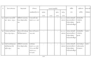 ที่ โครงการ/กิจกรรม วัตถุประสงค เปาหมาย ตัวชี้วัด ผลที่คาดวา หนวยงานที่
(ผลผลิตของโครงการ) ๒๕๕๙ ๒๕๖๐ ๒๕๖๑ (KPI) จะไดรับ รับผิดชอบ
(บาท) (บาท) (บาท) (บาท)
๒๕ กอสรางรางระบายน้ําสี่
แยก ซอย ๙ - หมู ๑๐
เพื่อใหบริการประชาชน
ดานการสัญจรบนทอง
ถนน
รางระบายน้ํา คสล.
ระยะทาง ๑๐๐ เมตร
- - - ๑๐๐,๐๐๐
(เทศบาล)
ระดับความพึงพอใจ
ของประชาชนในการ
ดําเนินงานพัฒนา
ดานโครงสรางพื้นฐาน
ครัวเรือนไดรับ
การปองกัน
อุทกภัย
๒๖ วางทอระบายน้ําริมถนน
ซอย ๘ หมู ๙-หมู ๑๐
เพื่อระบายน้ําทวมขังและ
ใหน้ําไหลผานสะดวก
ทอระบายน้ําระยะทาง
๓๔๘ เมตร
- - - ๑๐๐,๐๐๐
(เทศบาล)
ระดับความพึงพอใจ
ของประชาชนในการ
ดําเนินงานพัฒนา
ดานโครงสรางพื้นฐาน
ครัวเรือนไดรับ
การปองกัน
อุทกภัย
กองชาง
๒๗ กอสรางถนนหินคลุกและ
เสริมไหลถนนภายใน
หมูบาน หมู ๙
เพื่อใหบริการประชาชน
ดานการสัญจรบนทอง
ถนน
ถนนหินคลุก
ระยะทาง ๑๐๐ เมตร
กวาง ๓ เมตร พื้นที่
ประมาณ ๓๐๐
ตารางเมตร
- - - ๖๐,๐๐๐
(เทศบาล)
ระดับความพึงพอใจ
ของประชาชนในการ
ดําเนินงานพัฒนา
ดานโครงสรางพื้นฐาน
ประชาชนสัญจร
บนทองถนนดวย
ความสะดวก
กองชาง
112
งบประมาณและที่มา
 