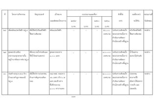 ที่ โครงการ/กิจกรรม วัตถุประสงค เปาหมาย ตัวชี้วัด ผลที่คาดวา หนวยงานที่
(ผลผลิตของโครงการ) ๒๕๕๙ ๒๕๖๐ ๒๕๖๑ (KPI) จะไดรับ รับผิดชอบ
(บาท) (บาท) (บาท) (บาท)
๒๘ เพิ่มหมอแปลงไฟฟา หมู ๙ เพื่อใหครัวเรือนมีไฟฟา
ใชอยางเพียงพอ
หมอแปลงไฟฟา - - - ๕๐,๐๐๐
(เทศบาล)
ระดับความพึงพอใจ
ของประชาชนในการ
ดําเนินงานพัฒนา
ดานโครงสรางพื้นฐาน
ครัวเรือนมีไฟฟา
ใชอยางเพียงพอ
กองชาง
๒๙ ขุดลอกลําเหมือง
สาธารณะทุกสายภายใน
หมูบาน พรอมวางทอ หมู ๙
เพื่อระบายน้ําทวมขังและ
ใหน้ําไหลผานสะดวก
ขุดลอกระยะทาง
๑,๐๐๐ เมตร
_ _ - ๑๐๐,๐๐๐
(เทศบาล)
ระดับความพึงพอใจ
ของประชาชนในการ
ดําเนินงานพัฒนา
ดานโครงสรางพื้นฐาน
น้ําไหลผาน
สะดวกไมทวมขัง
กองชาง
๓๐ กอสรางถนน ค.ส.ล. ขาง
บานนางคํามูล หอมมณี
หมู ๙
เพื่อใหบริการประชาชน
ดานการสัญจรบนทอง
ถนน
ถนน คสล. ระยะทาง
๕๐ เมตร กวาง ๐.๕
เมตร สองขางทาง
พื้นที่ประมาณ
๑,๐๐๐ ตารางเมตร
- - - ๒๐๐,๐๐๐
(เทศบาล)
ระดับความพึงพอใจ
ของประชาชนในการ
ดําเนินงานพัฒนา
ดานโครงสรางพื้นฐาน
ประชาชน
สามารถใช
เสนทางไดสะดวก
รวดเร็ว และ
ปลอดภัย
กองชาง
113
งบประมาณและที่มา
 