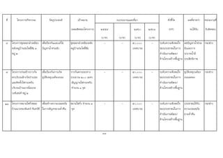 ที่ โครงการ/กิจกรรม วัตถุประสงค เปาหมาย ตัวชี้วัด ผลที่คาดวา หนวยงานที่
(ผลผลิตของโครงการ) ๒๕๕๙ ๒๕๖๐ ๒๕๖๑ (KPI) จะไดรับ รับผิดชอบ
(บาท) (บาท) (บาท) (บาท)
๘ โครงการขุดลอกลําเหมือง
หลังหมูบานรมโพธิ์ชัย ๓
หมู ๒
เพื่อปองกันและแกไข
ปญหาน้ําทวมขัง
ขุดลอกลําเหมืองหลัง
หมูบานรมโพธิ์ชัย
- - ๕๐,๐๐๐
(เทศบาล)
- ระดับความพึงพอใจ
ของประชาชนในการ
ดําเนินงานพัฒนา
ดานโครงสรางพื้นฐาน
ลดปญหาน้ําทวม
ขังและการ
ระบายน้ํามี
ประสิทธิภาพ
กองชาง
๙ โครงการกอสรางราวกัน
ตกบริเวณขางวัดปาเปอะ
และติดตั้งไฟกระพริบ
บริเวณบานนางนิ่มนวล
วงศเสนห หมู ๒
เพื่อปองกันการเกิด
อุบัติเหตุบนทองถนน
ราวกันตกระยะทาง
ประมาณ ๒๐๐ เมตร
สัญญานไฟกระพริบ
จํานวน ๑ จุด
- - ๕๐,๐๐๐
(เทศบาล)
- ระดับความพึงพอใจ
ของประชาชนในการ
ดําเนินงานพัฒนา
ดานโครงสรางพื้นฐาน
อุบัติเหตุบนทอง
ถนนลดลง
กองชาง
๑๐ โครงการขยายไฟกิ่งซอย
บานนางทองอินทร จันทรดี
เพื่อสรางความปลอดภัย
ในการสัญจรยามค่ําคืน
ขยายไฟกิ่ง จํานวน ๓
จุด
- - ๕๐,๐๐๐
(เทศบาล)
- ระดับความพึงพอใจ
ของประชาชนในการ
ดําเนินงานพัฒนา
ดานโครงสรางพื้นฐาน
ประชาชนไดรับ
ความปลอดภัย
ยามค่ําคืน
กองชาง
33
งบประมาณและที่มา
 