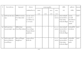 ที่ โครงการ/กิจกรรม วัตถุประสงค เปาหมาย ตัวชี้วัด ผลที่คาดวา หนวยงานที่
(ผลผลิตของโครงการ) ๒๕๕๙ ๒๕๖๐ ๒๕๖๑ (KPI) จะไดรับ รับผิดชอบ
(บาท) (บาท) (บาท) (บาท)
๓๑ กอสรางถนน คสล. ซอย ๙
หมู ๙
เพื่อใหบริการประชาชน
ดานการสัญจรบนทอง
ถนน
ถนน คสล. ระยะทาง
๓๐ เมตร กวาง ๓
เมตร พื้นที่ประมาณ
๙๐ ตารางเมตร
- - - ๔๕,๐๐๐
(เทศบาล)
ระดับความพึงพอใจ
ของประชาชนในการ
ดําเนินงานพัฒนา
ดานโครงสรางพื้นฐาน
ประชาชน
สามารถใช
เสนทางไดสะดวก
รวดเร็ว และ
ปลอดภัย
กองชาง
๓๒ กอสรางและปรับปรุง
ระบบประปาหมูบาน หมู ๙
เพื่อใหครัวเรือนมี
น้ําประปาใชอยางเพียงพอ
อุปกรณกรอง
น้ําประปาเครื่องสูบ
น้ําและสภาพโดยรอบ
ถูกสุขลักษณะ
- - - ๑๐๐,๐๐๐
(เทศบาล)
ระดับความพึงพอใจ
ของประชาชนในการ
ดําเนินงานพัฒนา
ดานโครงสรางพื้นฐาน
ครัวเรือนมีน้ําใช
อยางเพียงพอ
กองชาง
๓๓ กอสรางประตูระบายน้ํา
เปด-ปด ลําเหมืองบาน
บวกครกใต หมู ๙
เพื่อระบายน้ําในฤดูฝน
หรือฤดูน้ําหลาก
ประตูระบายน้ําแบบ
มีฝาปด-เปด
- - - ๖๐,๐๐๐
(เทศบาล)
ระดับความพึงพอใจ
ของประชาชนในการ
ดําเนินงานพัฒนา
ดานโครงสรางพื้นฐาน
ครัวเรือนไดรับ
การปองกัน
อุทกภัย
กองชาง
114
งบประมาณและที่มา
 