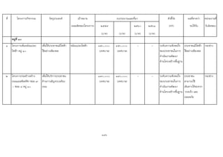 ที่ โครงการ/กิจกรรม วัตถุประสงค เปาหมาย ตัวชี้วัด ผลที่คาดวา หนวยงานที่
(ผลผลิตของโครงการ) ๒๕๕๙ ๒๕๖๐ ๒๕๖๑ (KPI) จะไดรับ รับผิดชอบ
(บาท) (บาท) (บาท) (บาท)
หมูที่ ๑๐
๑ โครงการเพิ่มหมอแปลง
ไฟฟา หมู ๑๐
เพื่อใหประชาชนมีไฟฟา
ใชอยางเพียงพอ
หมอแปลงไฟฟา ๓๕๐,๐๐๐
(เทศบาล)
๓๕๐,๐๐๐
(เทศบาล)
- - ระดับความพึงพอใจ
ของประชาชนในการ
ดําเนินงานพัฒนา
ดานโครงสรางพื้นฐาน
ประชาชนมีไฟฟา
ใชอยางเพียงพอ
กองชาง
๒ โครงการกอสรางสราง
ถนนแอสฟลทติก ซอย ๗
- ซอย ๘ หมู ๑๐
เพื่อใหบริการประชาชน
ดานการสัญจรบนทอง
ถนน
๑๗๐,๐๐๐
(เทศบาล)
๑๗๐,๐๐๐
(เทศบาล)
- - ระดับความพึงพอใจ
ของประชาชนในการ
ดําเนินงานพัฒนา
ดานโครงสรางพื้นฐาน
ประชาชน
สามารถใช
เสนทางไดสะดวก
รวดเร็ว และ
ปลอดภัย
กองชาง
116
งบประมาณและที่มา
 