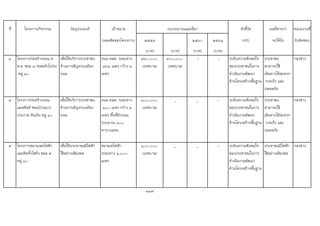 ที่ โครงการ/กิจกรรม วัตถุประสงค เปาหมาย ตัวชี้วัด ผลที่คาดวา หนวยงานที่
(ผลผลิตของโครงการ) ๒๕๕๙ ๒๕๖๐ ๒๕๖๑ (KPI) จะไดรับ รับผิดชอบ
(บาท) (บาท) (บาท) (บาท)
๓ โครงการกอสรางถนน ค.
ส.ล. ซอย ๓ (ซอยหัวโปรง)
หมู ๑๐
เพื่อใหบริการประชาชน
ดานการสัญจรบนทอง
ถนน
ถนน คสล. ระยะทาง
๑๖๘ เมตร กวาง ๓
เมตร
๓๖๐,๐๐๐
(เทศบาล)
๓๐๐,๐๐๐
(เทศบาล)
- - ระดับความพึงพอใจ
ของประชาชนในการ
ดําเนินงานพัฒนา
ดานโครงสรางพื้นฐาน
ประชาชน
สามารถใช
เสนทางไดสะดวก
รวดเร็ว และ
ปลอดภัย
กองชาง
๔ โครงการกอสรางถนน
แอสฟลท ซอยบานนาง
ประกาย หินเงิน หมู ๑๐
เพื่อใหบริการประชาชน
ดานการสัญจรบนทอง
ถนน
ถนน คสล. ระยะทาง
๑๐๐ เมตร กวาง ๓
เมตร พื้นที่ผิวถนน
ประมาณ ๓๐๐
ตารางเมตร
๑๐๐,๐๐๐
(เทศบาล)
_ _ - ระดับความพึงพอใจ
ของประชาชนในการ
ดําเนินงานพัฒนา
ดานโครงสรางพื้นฐาน
ประชาชน
สามารถใช
เสนทางไดสะดวก
รวดเร็ว และ
ปลอดภัย
กองชาง
๕ โครงการขยายเขตไฟฟา
และติดตั้งไฟกิ่ง ซอย ๕
หมู ๑๐
เพื่อใหประชาชนมีไฟฟา
ใชอยางเพียงพอ
ขยายเตไฟฟา
ระยะทาง ๑,๐๐๐
เมตร
๑๐๐,๐๐๐
(เทศบาล)
_ _ - ระดับความพึงพอใจ
ของประชาชนในการ
ดําเนินงานพัฒนา
ดานโครงสรางพื้นฐาน
ประชาชนมีไฟฟา
ใชอยางเพียงพอ
กองชาง
117
งบประมาณและที่มา
 
