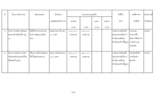 ที่ โครงการ/กิจกรรม วัตถุประสงค เปาหมาย ตัวชี้วัด ผลที่คาดวา หนวยงานที่
(ผลผลิตของโครงการ) ๒๕๕๙ ๒๕๖๐ ๒๕๖๑ (KPI) จะไดรับ รับผิดชอบ
(บาท) (บาท) (บาท) (บาท)
๖ โครงการกอสรางเสริมคอ
สะพานลําเหมืองโคง หมู
๑๐
เพื่อใหบริการประชาชน
ดานการสัญจรบนทอง
ถนน
คอสะพานยาวขางละ
๔๐ เมตร
๓๐๐,๐๐๐
(เทศบาล)
๓๐๐,๐๐๐
(เทศบาล)
- - ระดับความพึงพอใจ
ของประชาชนในการ
ดําเนินงานพัฒนา
ดานโครงสรางพื้นฐาน
ประชาชน
สามารถใช
เสนทางไดสะดวก
รวดเร็ว และ
ปลอดภัย
กองชาง
๗ โครงการกอสรางวางทอ
พรอมบอพักถนนสายใหม
เชื่อมตอกับหมู ๙
เพื่อระบายน้ําทวมขังและ
ใหน้ําไหลผานสะดวก
ทอระบายน้ําระยะทาง
๑๐๐ เมตร
๕๐๐,๐๐๐
(เทศบาล)
๕๐๐,๐๐๐
(เทศบาล)
- - ระดับความพึงพอใจ
ของประชาชนในการ
ดําเนินงานพัฒนา
ดานโครงสรางพื้นฐาน
ครัวเรือนไดรับ
การปองกัน
อุทกภัย
กองชาง
118
งบประมาณและที่มา
 