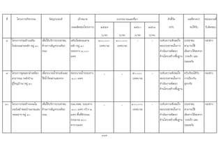 ที่ โครงการ/กิจกรรม วัตถุประสงค เปาหมาย ตัวชี้วัด ผลที่คาดวา หนวยงานที่
(ผลผลิตของโครงการ) ๒๕๕๙ ๒๕๖๐ ๒๕๖๑ (KPI) จะไดรับ รับผิดชอบ
(บาท) (บาท) (บาท) (บาท)
๘ โครงการกอสรางเสริม
ไหลถนนสายหลัก หมู ๑๐
เพื่อใหบริการประชาชน
ดานการสัญจรบนทอง
ถนน
เสริมไหลถนนสาย
หลัก หมู ๑๐
ระยะทาง ๑,๐๐๐
เมตร
๓๐๐,๐๐๐
(เทศบาล)
๓๐๐,๐๐๐
(เทศบาล)
- - ระดับความพึงพอใจ
ของประชาชนในการ
ดําเนินงานพัฒนา
ดานโครงสรางพื้นฐาน
ประชาชน
สามารถใช
เสนทางไดสะดวก
รวดเร็ว และ
ปลอดภัย
กองชาง
๙ โครงการขุดลอกลําเหมือง
สาธารณะ (หลังบาน
ผูใหญบาน) หมู ๑๐
เพื่อระบายน้ําทวมขังและ
ใหน้ําไหลผานสะดวก
ทอระบายน้ําระยะทาง
๑๐๐ เมตร
_ _ ๕๐,๐๐๐
(เทศบาล)
- ระดับความพึงพอใจ
ของประชาชนในการ
ดําเนินงานพัฒนา
ดานโครงสรางพื้นฐาน
ครัวเรือนไดรับ
การปองกัน
อุทกภัย
กองชาง
๑๐ โครงการกอสรางถนนโอ
เวอรเลย ซอยบานนายแสน
หอมอาจ หมู ๑๐
เพื่อใหบริการประชาชน
ดานการสัญจรบนทอง
ถนน
ถนน คสล. ระยะทาง
๑๐๐ เมตร กวาง ๓
เมตร พื้นที่ผิวถนน
ประมาณ ๓๐๐
ตารางเมตร
_ _ ๑๐๐,๐๐๐
(เทศบาล)
- ระดับความพึงพอใจ
ของประชาชนในการ
ดําเนินงานพัฒนา
ดานโครงสรางพื้นฐาน
ประชาชน
สามารถใช
เสนทางไดสะดวก
รวดเร็ว และ
ปลอดภัย
กองชาง
119
งบประมาณและที่มา
 