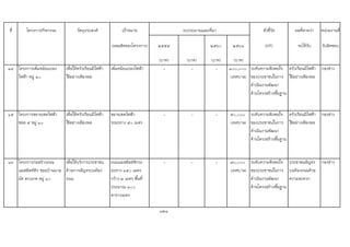 ที่ โครงการ/กิจกรรม วัตถุประสงค เปาหมาย ตัวชี้วัด ผลที่คาดวา หนวยงานที่
(ผลผลิตของโครงการ) ๒๕๕๙ ๒๕๖๐ ๒๕๖๑ (KPI) จะไดรับ รับผิดชอบ
(บาท) (บาท) (บาท) (บาท)
๑๔ โครงการเพิ่มหมอแปลง
ไฟฟา หมู ๑๐
เพื่อใหครัวเรือนมีไฟฟา
ใชอยางเพียงพอ
เพิ่มหมอแปลงไฟฟา - - - ๑๐๐,๐๐๐
(เทศบาล)
ระดับความพึงพอใจ
ของประชาชนในการ
ดําเนินงานพัฒนา
ดานโครงสรางพื้นฐาน
ครัวเรือนมีไฟฟา
ใชอยางเพียงพอ
กองชาง
๑๕ โครงการขยายเขตไฟฟา
ซอย ๕ หมู ๑๐
เพื่อใหครัวเรือนมีไฟฟา
ใชอยางเพียงพอ
ขยายเขตไฟฟา
ระยะทาง ๕๐ เมตร
- - - ๕๐,๐๐๐
(เทศบาล)
ระดับความพึงพอใจ
ของประชาชนในการ
ดําเนินงานพัฒนา
ดานโครงสรางพื้นฐาน
ครัวเรือนมีไฟฟา
ใชอยางเพียงพอ
กองชาง
๑๖ โครงการกอสรางถนน
แอสฟลทติก ซอยบานนาย
ผัด ดวงเกต หมู ๑๐
เพื่อใหบริการประชาชน
ดานการสัญจรบนทอง
ถนน
ถนนแอสฟลทติกระ
ยะทาง ๑๕๐ เมตร
กวาง ๒ เมตร พื้นที่
ประมาณ ๓๐๐
ตารางเมตร
- - - ๙๐,๐๐๐
(เทศบาล)
ระดับความพึงพอใจ
ของประชาชนในการ
ดําเนินงานพัฒนา
ดานโครงสรางพื้นฐาน
ประชาชนสัญจร
บนทองถนนดวย
ความสะดวก
กองชาง
121
งบประมาณและที่มา
 
