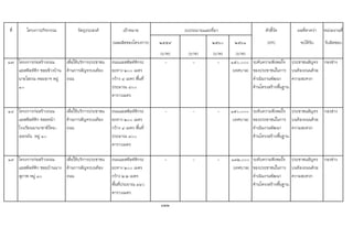 ที่ โครงการ/กิจกรรม วัตถุประสงค เปาหมาย ตัวชี้วัด ผลที่คาดวา หนวยงานที่
(ผลผลิตของโครงการ) ๒๕๕๙ ๒๕๖๐ ๒๕๖๑ (KPI) จะไดรับ รับผิดชอบ
(บาท) (บาท) (บาท) (บาท)
๑๗ โครงการกอสรางถนน
แอสฟลทติก ซอยขางบาน
นายโสภณ หอมอาจ หมู
๑๐
เพื่อใหบริการประชาชน
ดานการสัญจรบนทอง
ถนน
ถนนแอสฟลทติกระ
ยะทาง ๒๐๐ เมตร
กวาง ๔ เมตร พื้นที่
ประมาณ ๘๐๐
ตารางเมตร
- - - ๑๕๐,๐๐๐
(เทศบาล)
ระดับความพึงพอใจ
ของประชาชนในการ
ดําเนินงานพัฒนา
ดานโครงสรางพื้นฐาน
ประชาชนสัญจร
บนทองถนนดวย
ความสะดวก
กองชาง
๑๘ โครงการกอสรางถนน
แอสฟลทติก ซอยหนา
โรงเรียนนานาชาติไทย-
เยอรมัน หมู ๑๐
เพื่อใหบริการประชาชน
ดานการสัญจรบนทอง
ถนน
ถนนแอสฟลทติกระ
ยะทาง ๒๐๐ เมตร
กวาง ๔ เมตร พื้นที่
ประมาณ ๘๐๐
ตารางเมตร
- - - ๑๕๐,๐๐๐
(เทศบาล)
ระดับความพึงพอใจ
ของประชาชนในการ
ดําเนินงานพัฒนา
ดานโครงสรางพื้นฐาน
ประชาชนสัญจร
บนทองถนนดวย
ความสะดวก
กองชาง
๑๙ โครงการกอสรางถนน
แอสฟลทติก ซอยบานนาง
สุภาพ หมู ๑๐
เพื่อใหบริการประชาชน
ดานการสัญจรบนทอง
ถนน
ถนนแอสฟลทติกระ
ยะทาง ๒๐๐ เมตร
กวาง ๒.๒ เมตร
พื้นที่ประมาณ ๔๔๐
ตารางเมตร
- - - ๑๓๒,๐๐๐
(เทศบาล)
ระดับความพึงพอใจ
ของประชาชนในการ
ดําเนินงานพัฒนา
ดานโครงสรางพื้นฐาน
ประชาชนสัญจร
บนทองถนนดวย
ความสะดวก
กองชาง
122
งบประมาณและที่มา
 