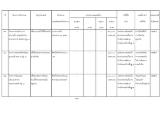 ที่ โครงการ/กิจกรรม วัตถุประสงค เปาหมาย ตัวชี้วัด ผลที่คาดวา หนวยงานที่
(ผลผลิตของโครงการ) ๒๕๕๙ ๒๕๖๐ ๒๕๖๑ (KPI) จะไดรับ รับผิดชอบ
(บาท) (บาท) (บาท) (บาท)
๒๐ โครงการกอสรางราง
ระบายน้ํา ซอยหนาบาน
นางประกาย หินเงิน หมู ๑๐
เพื่อระบายน้ําไมใหทวมขัง รางระบายน้ํา
ระยะทาง ๓๐ เมตร
- - - ๕๑,๐๐๐
(เทศบาล)
ระดับความพึงพอใจ
ของประชาชนในการ
ดําเนินงานพัฒนา
ดานโครงสรางพื้นฐาน
ครัวเรือนไดรับ
การปองกัน
อุทกภัย
กองชาง
๒๑ โครงการขยายไฟกิ่งพรอม
อุปกรณ ซอย ๕ หมู ๑๐
เพื่อใหแสงสวางตามถนน
ยามค่ําคืน
ติดตั้งไฟกิ่งจํานวน ๓
จุด
- - - ๑๕,๐๐๐
(เทศบาล)
ระดับความพึงพอใจ
ของประชาชนในการ
ดําเนินงานพัฒนา
ดานโครงสรางพื้นฐาน
ประชาชนไดรับ
ความปลอดภัย
ในการเดินทาง
ยามค่ําคืน
กองชาง
๒๒ โครงการซอมแซม
ปรับปรุงศาลา
อเนกประสงค หมู ๑๐
เพื่อสงเสริมการมีสวน
รวมใหกับประชาชนใน
หมูบาน
ติดตั้งกันสาดบริเวณ
ศาลาอเนกประสงค
- - - ๑๐๐,๐๐๐
(เทศบาล)
ระดับความพึงพอใจ
ของประชาชนในการ
ดําเนินงานพัฒนา
ดานโครงสรางพื้นฐาน
กันแดดกันฝน
ในขณะทํา
กิจกรรมในหมูบาน
กองชาง
123
งบประมาณและที่มา
 