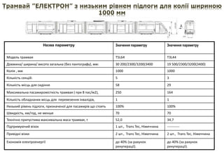 Трамвай ”ЕЛЕКТРОН” з низьким рівнем підлоги для колії шириною
1000 мм
Назва параметру Значення параметру Значення параметру
Модель трамвая T5L64 T3L44
Довжина/ ширина/ висота загальна (без пантографу), мм: 30 200/2300/3200(3400 19 500/2300/3200(3400)
Колія , мм 1000 1000
Кількість секцій: 5 3
Кількість місць для сидіння 58 29
Максимальна пасажиромісткість трамвая ( при 8 пас/м2), 250 164
Кількість обладнаних місць для перевезення інвалідів, 1 1
Низький рівень підлоги, призначеної для пасажирів що стоять 100% 100%
Швидкість, км/год, не менше 70 70
Технічно припустима максимальна маса трамвая, т 52,0 34,7
Підтримуючий візок 1 шт., Trans Tec, Німеччина -----------
Привідні візки 2 шт., Trans Tec, Німеччина 2 шт., Trans Tec, Німеччина
Економія електроенергії до 40% (за рахунок
рекуперації).
до 40% (за рахунок
рекуперації).
 