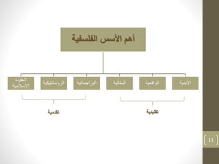11
‫الفلسفية‬ ‫األسس‬ ‫أهم‬
‫العقيدة‬
‫اإلسالمية‬
‫الرومانتيكية‬ ‫البراجماتية‬ ‫المثالية‬ ‫الواقعية‬ ‫األبدية‬
‫تقدمية‬ ‫تقليدية‬
 
