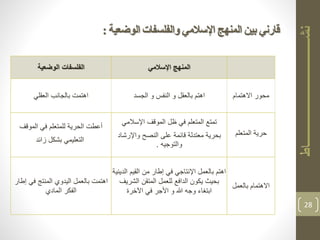 ‫الوضعية‬ ‫والفلسفات‬ ‫اإلسالمي‬ ‫المنهج‬ ‫بين‬ ‫قارني‬:
28
‫اإلسالمي‬ ‫المنهج‬‫الوضعية‬ ‫الفلسفات‬
‫االهتمام‬ ‫محور‬‫الجسد‬ ‫و‬ ‫النفس‬ ‫و‬ ‫بالعقل‬ ‫اهتم‬‫بالجانب‬ ‫اهتمت‬‫العقلي‬
‫المتعلم‬ ‫حرية‬
‫اإلسالمي‬ ‫الموقف‬ ‫ظل‬ ‫في‬ ‫المتعلم‬ ‫تمتع‬
‫واإلرشا‬ ‫النصح‬ ‫على‬ ‫قائمة‬ ‫معتدلة‬ ‫بحرية‬‫د‬
‫والتوجيه‬.
‫الموقف‬ ‫في‬ ‫للمتعلم‬ ‫الحرية‬ ‫أعطت‬
‫زائد‬ ‫بشكل‬ ‫التعليمي‬
‫بالعمل‬ ‫االهتمام‬
‫اإل‬ ‫بالعمل‬ ‫اهتم‬‫ال‬ ‫القيم‬ ‫من‬ ‫إطار‬ ‫في‬ ‫نتاجي‬‫دينية‬
‫الشري‬ ‫المتقن‬ ‫للعمل‬ ‫الدافع‬ ‫يكون‬ ‫بحيث‬‫ف‬
‫هللا‬ ‫وجه‬ ‫ابتغاء‬‫و‬‫اآلخرة‬ ‫في‬ ‫األجر‬
‫إط‬ ‫في‬ ‫المنتج‬ ‫اليدوي‬ ‫بالعمل‬ ‫اهتمت‬‫ار‬
‫المادي‬ ‫الفكر‬
 