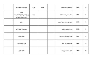 142463‫نصر‬ ‫اهلل‬ ‫سبد‬ ‫بهجت‬ ‫بادم‬‫اقتصاد‬‫جتارى‬‫الرابعه‬ ‫الػرقه‬ ‫مواد‬ ‫مجوع‬
152464‫ذحاته‬ ‫امحد‬ ‫محدى‬ ‫حسام‬‫ذروعه‬
‫حبرى‬
‫وجوى/مدنى/اجراءات/تشروعات‬
‫/جتارى/دوىل/تنػوذ/لغه‬
162465‫املزون‬ ‫حسن‬ ‫حممد‬ ‫سلى‬ ‫حسن‬‫سؼود‬
172466‫فرماوى‬ ‫لبوب‬ ‫انور‬ ‫دساء‬‫الرابعه‬ ‫الػرقه‬ ‫مواد‬ ‫مجوع‬
182467‫ابراهوم‬ ‫مغاورى‬ ‫رارق‬ ‫رفعت‬‫وجوى‬ ‫حبرى‬
192468‫كامل‬ ‫جرجس‬ ‫نزوه‬ ‫رفوق‬‫وجوى/مدنى‬ ‫حبرى‬
202469‫راذد‬ ‫حسن‬ ‫السود‬ ‫دلوى‬‫وجوى‬ ‫حبرى‬
 