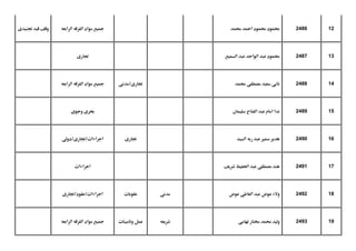 122486‫حممد‬ ‫امحد‬ ‫حممود‬ ‫حممود‬‫الرابعه‬ ‫الػرقه‬ ‫مواد‬ ‫مجوع‬‫جتنودى‬ ‫قود‬ ‫وقف‬
132487‫السموع‬ ‫سبد‬ ‫الواحد‬ ‫سبد‬ ‫حممود‬‫جتارى‬
142488‫حممد‬ ‫مصطػى‬ ‫دعود‬ ‫نانى‬‫جتارى/مدنى‬‫الرابعه‬ ‫الػرقه‬ ‫مواد‬ ‫مجوع‬
152489‫دلومان‬ ‫الػتاح‬ ‫سبد‬ ‫امام‬ ‫ندا‬‫وجوى‬ ‫حبرى‬
162490‫السود‬ ‫ربه‬ ‫سبد‬ ‫مسري‬ ‫هدور‬‫جتارى‬‫اجراءات/جتارى/دوىل‬
172491‫ذروف‬ ‫احلػوظ‬ ‫سبد‬ ‫مصطػى‬ ‫هند‬‫اجراءات‬
182492‫سوض‬ ‫العارى‬ ‫سبد‬ ‫سوض‬ ‫والء‬‫مدنى‬‫سؼوبات‬‫اجراءات/سؼود/جتارى‬
192493‫تهامى‬ ‫خمتار‬ ‫حممد‬ ‫ولود‬‫ذروعه‬‫وتامونات‬ ‫سمل‬‫الرابعه‬ ‫الػرقه‬ ‫مواد‬ ‫مجوع‬
 