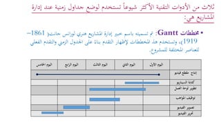 ‫زمني‬ ‫جداول‬ ‫لوضع‬ ‫تستخدم‬ ً‫ا‬‫شيوع‬ ‫األكثر‬ ‫التقنية‬ ‫ات‬‫و‬‫األد‬ ‫من‬ ‫ثالث‬‫إدارة‬ ‫عند‬ ‫ة‬
‫هي‬ ‫يع‬‫ر‬‫املشا‬:
•‫خمططات‬Gantt:‫جانت‬ ‫انس‬‫ر‬‫لو‬ ‫هنري‬ ‫يع‬‫ر‬‫املشا‬ ‫إدارة‬ ‫خبري‬ ‫باسم‬ ‫تسميته‬ ‫مت‬)1861–
1919(،‫الت‬‫و‬ ‫الزمين‬ ‫اجلدول‬ ‫على‬ ً‫بناء‬ ‫التقدم‬ ‫إلظهار‬ ‫املخططات‬ ‫هذ‬ ‫وتستخدم‬‫الفعلي‬ ‫قدم‬
‫للعناصر‬‫للمشروع‬ ‫املختلفة‬.
‫األول‬ ‫اليوم‬‫الثاين‬ ‫اليوم‬‫الثالث‬ ‫اليوم‬‫ابع‬‫ر‬‫ال‬ ‫اليوم‬‫اخلامس‬ ‫اليوم‬
‫فيديو‬ ‫مقطع‬ ‫إنتاج‬
‫يو‬‫ر‬‫السينا‬ ‫كتابة‬
‫العمل‬ ‫لوحة‬ ‫تطوير‬
‫املواهب‬ ‫توظيف‬
‫الفيديو‬ ‫تصوير‬
‫الفيديو‬ ‫ير‬‫ر‬‫حت‬
 