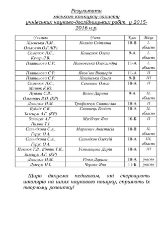 Результати
міського конкурсу-захисту
учнівських науково-дослідницьких робіт у 2015-
2016 н.р.
Учитель Учень Клас Місце
Хілевська Л.М.,
Ольхович О.Г.(КР)
Коляда Світлана 10-В І,
область
Семенюк Л.С.,
Кучер Л.В.
Кошелюк Олена 9-А І,
область
Платонова С.Р. Польовська Олександра 11-А І,
область
Платонова С.Р. Яков’юк Вікторія 11-А ІІ
Платонова С.Р. Хінцінська Ольга 9-В ІІІ
Семенюк Л.С.,
Мацюк К.Ю.
Семенюк Ольга 10-А ІІ
Луньов С.В.,
Ольхович В.О. (КР)
Волос Дарина 9-А ІІ,
область
Денисюк Н.М. Трофимчук Святослав 10-А ІІ
Буднік С.В.,
Залещук А.Г. (КР)
Савинець Богдан 10-А ІІ,
область
Залещук А.Г.,
Пилюк Т.І.
Мусійчук Яна 10-Б ІІ
Сальнікова С.А.,
Герус О.А.
Маркевич Анастасія 10-В ІІ,
область
Сальнікова С.А.,
Герус О.А.
Сальніков Олексій 10-А ІІІ,
область
Павлюк Т.В., Вінник Т.К.,
Залещук А.Г. (КР)
Устьянцева Дарія 10-А ІІІ
Денисюк Н.М. Річко Дарина 10-А участь
Демчук Н.І. Черняк Яна 11-Б участь
Щиро дякуємо педагогам, які скеровують
школярів на шлях наукового пошуку, сприяють їх
творчому розвитку!
 