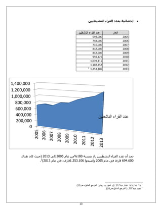 13
‫إحصائيت‬‫بعذد‬‫انقراء‬ٍ‫انُشيطيي‬
‫ٗجذ‬ٕ‫أ‬‫ػذد‬‫اُوشاء‬ٖ‫اُ٘شطيي‬‫صاد‬‫ث٘سجخ‬081%ّٖٓ‫ػب‬5112٠ُ‫ئ‬5103(‫ديش‬ٕ‫ًب‬‫ٛ٘بى‬
618.611‫هبسب‬٠‫ك‬ّ‫ػب‬5112‫ٝأطجذٞا‬0.523.016‫هبسٟء‬٠‫ك‬ّ‫ػب‬5103)2
.
1
‫בר‬‫צורי‬,‫רוני‬:‫שם‬,‫עמ‬'13( .‫بر‬،‫تسورى‬‫رونى‬:‫المرجع‬،‫السابق‬‫ص‬13.)
2
'‫עמ‬ ,‫שם‬10‫السابق،ص‬ ‫المرجع‬ ( .10.)
0
200,000
400,000
600,000
800,000
1,000,000
1,200,000
1,400,000
2005
2006
2007
2008
2009
2010
2011
2012
2013
‫الناشطين‬ ‫القراء‬ ‫عدد‬
‫القراء‬ ‫عدد‬‫الناشطين‬ ‫العام‬
694,000 2005
748,000 2006
716,000 2007
832,000 2008
842,000 2009
959,226 2010
1,039,115 2011
1,102,357 2012
1
1,253,106 2013
 
