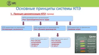 Основные принципы системы КПЭ
22
1. Принцип декомпозиции КПЭ (пример)
КПЭ руководителя организации
Рост производительности труда
КПЭ директора по персоналу
Оптимизация численности
КПЭ директора по производству
Рост объемов производства
КПЭ начальника цеха 1
Рост объема
выпускаемой
продукции
по цеху 1
КПЭ директора по финансам
Снижение затрат
КПЭ начальника цеха 2
Рост объема
выпускаемой
продукции
по цеху 2
 