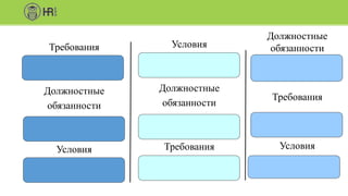 Требования
Должностные
обязанности
Условия
Условия
Должностные
обязанности
Требования
Должностные
обязанности
Требования
Условия
 