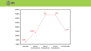 13,50%
2,50%
16%
34%34%
0,00%
5,00%
10,00%
15,00%
20,00%
25,00%
30,00%
35,00%
40,00%
новаторы ранние
последователи
раннее
большинство
позднее
большинство
консерваторы
 