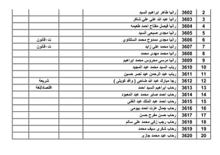 23602‫السٌد‬ ‫ابراهٌم‬ ‫طاهر‬ ‫رانٌا‬
33603‫شاكر‬ ً‫عل‬ ً‫عل‬ ‫هللا‬ ‫عبد‬ ‫رانٌا‬
43604‫طعٌمه‬ ‫احمد‬ ‫مفتاح‬ ‫فٌصل‬ ‫رانٌا‬
53605‫السٌد‬ ‫صبحى‬ ‫مجدى‬ ‫رانٌا‬
63606‫السلكاوي‬ ‫محمد‬ ‫ممدوح‬ ‫مجدى‬ ‫رانٌا‬‫ت‬1‫قانون‬
73607‫زاٌد‬ ً‫عل‬ ‫محمد‬ ‫رانٌا‬‫ت‬1‫قانون‬
83608‫محمد‬ ‫مهدى‬ ‫محمد‬ ‫رانٌا‬
93609‫ابراهٌم‬ ‫محمد‬ ‫محروس‬ ‫مرسى‬ ‫رانٌا‬
103610‫المجٌد‬ ‫عبد‬ ‫محمد‬ ‫السٌد‬ ‫رباب‬
113611‫حسٌن‬ ‫نصر‬ ‫عٌد‬ ‫الرحمن‬ ‫عبد‬ ‫رباب‬
123612) ‫كوٌتى‬ ‫وافد‬ ( ‫ضاحى‬ ‫هللا‬ ‫عبد‬ ‫مبارك‬ ‫رجا‬‫شرٌعة‬
133613‫احمد‬ ‫السٌد‬ ‫ابراهٌم‬ ‫رحاب‬‫اقتصاد/لغة‬
143614‫المعبود‬ ‫عبد‬ ‫محمد‬ ‫صابر‬ ‫احمد‬ ‫رحاب‬
153615‫الغنى‬ ‫عبد‬ ‫الملك‬ ‫عبد‬ ‫احمد‬ ‫رحاب‬
163616‫بٌومى‬ ‫احمد‬ ‫عزت‬ ‫جمال‬ ‫رحاب‬
173617‫حسن‬ ‫مفرح‬ ‫حسن‬ ‫رحاب‬
183618‫سالم‬ ‫على‬ ‫محمد‬ ً‫زك‬ ‫رجب‬ ‫رحاب‬
193619‫محمد‬ ‫سٌف‬ ‫شكرى‬ ‫رحاب‬
203620‫جازى‬ ‫محمد‬ ‫عٌد‬ ‫رحاب‬
 