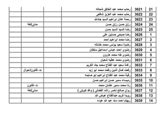 213621‫شحاته‬ ‫الخالق‬ ‫عبد‬ ‫محمد‬ ‫رحاب‬
223622‫شافعى‬ ‫العزٌز‬ ‫عبد‬ ‫محمد‬ ‫رحاب‬
233623‫جادهللا‬ ‫السٌد‬ ‫ابراهٌم‬ ‫عادل‬ ‫رحمة‬
243624‫حسن‬ ‫رزق‬ ‫حسن‬ ‫رزق‬‫مدنى/لغة‬
253625‫حسن‬ ‫السٌد‬ ‫السٌد‬ ‫رضا‬
13626‫على‬ ‫حسنٌن‬ ‫صبحى‬ ‫رضا‬
23627‫احمد‬ ‫ابراهٌم‬ ‫محمد‬ ‫رضا‬
33628‫خشاله‬ ‫محمد‬ ‫ٌونس‬ ‫سعٌد‬ ‫رضوة‬
43629‫سلطان‬ ‫اسماعٌل‬ ‫عباس‬ ‫احمد‬ ‫رضوى‬
53630‫هارون‬ ‫محمد‬ ‫طه‬ ‫رضوى‬
63631‫شعبان‬ ‫عطٌه‬ ‫محمد‬ ‫رضوى‬
73632‫الكرٌم‬ ‫جاد‬ ‫محمد‬ ‫الفتاح‬ ‫عبد‬ ‫سعٌد‬ ‫رغدة‬
83633‫زٌد‬ ‫ابو‬ ‫محمد‬ ‫رفعت‬ ‫الدٌن‬ ‫كمال‬ ‫رفعت‬‫ت‬1‫قانون/احوال‬
93634‫صاٌمه‬ ‫ابو‬ ‫ابراهٌم‬ ‫الفتاح‬ ‫عبد‬ ‫محمد‬ ‫رقٌة‬
103635‫حسن‬ ‫ابراهٌم‬ ‫حسن‬ ‫سمٌر‬ ‫رمٌساء‬
113636‫محمد‬ ‫عثمان‬ ‫سمٌر‬ ‫محمد‬ ‫رنا‬‫ت‬1‫قانون‬
123637) ‫كوٌتى‬ ‫وافد‬ ( ‫الفضلى‬ ‫راشد‬ ‫ناصر‬ ‫صالح‬ ‫روان‬‫مدنى/لغة‬
133638‫هللا‬ ‫عوض‬ ‫عبدالفتاح‬ ‫كرٌم‬ ‫روٌدا‬
143639‫عوده‬ ‫هللا‬ ‫عبد‬ ‫سند‬ ‫احمد‬ ‫رٌهام‬
 