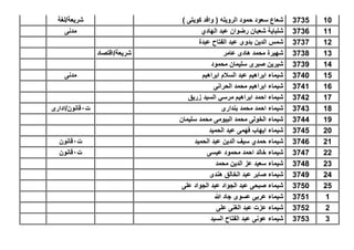 103735) ‫كوٌتى‬ ‫وافد‬ ( ‫الروٌله‬ ‫حمود‬ ‫سعود‬ ‫شعاع‬‫شرٌعة/لغة‬
113736‫الهادي‬ ‫عبد‬ ‫رضوان‬ ‫شعبان‬ ‫شلباٌة‬‫مدنى‬
123737‫عبدة‬ ‫الفتاح‬ ‫عبد‬ ‫بدوى‬ ‫الدٌن‬ ‫شمس‬
133738‫عامر‬ ‫هادى‬ ‫محمد‬ ‫شهٌرة‬‫شرٌعة/اقتصاد‬
143739‫محمود‬ ‫سلٌمان‬ ‫صبرى‬ ‫شٌرٌن‬
153740‫ابراهٌم‬ ‫السالم‬ ‫عبد‬ ‫ابراهٌم‬ ‫شٌماء‬‫مدنى‬
163741‫الحرانى‬ ‫محمد‬ ‫ابراهٌم‬ ‫شٌماء‬
173742‫زرٌق‬ ‫السٌد‬ ً‫مرس‬ ‫ابراهٌم‬ ‫احمد‬ ‫شٌماء‬
183743‫بندارى‬ ‫محمد‬ ‫احمد‬ ‫شٌماء‬‫ت‬1‫قانون/ادارى‬
193744‫سلٌمان‬ ‫محمد‬ ‫البٌومى‬ ‫محمد‬ ‫الخولى‬ ‫شٌماء‬
203745‫الحمٌد‬ ‫عبد‬ ‫فهمى‬ ‫اٌهاب‬ ‫شٌماء‬
213746‫الحمٌد‬ ‫عبد‬ ‫الدٌن‬ ‫سٌف‬ ‫حمدي‬ ‫شٌماء‬‫ت‬1‫قانون‬
223747‫عٌسى‬ ‫محمود‬ ‫احمد‬ ‫خالد‬ ‫شٌماء‬‫ت‬1‫قانون‬
233748‫محمد‬ ‫الدٌن‬ ‫عز‬ ‫سعٌد‬ ‫شٌماء‬
243749‫هندى‬ ‫الخالق‬ ‫عبد‬ ‫صابر‬ ‫شٌماء‬
253750‫على‬ ‫الجواد‬ ‫عبد‬ ‫الجواد‬ ‫عبد‬ ‫صبحى‬ ‫شٌماء‬
13751‫هللا‬ ‫جاد‬ ‫عسوى‬ ‫عربى‬ ‫شٌماء‬
23752‫على‬ ‫الغنى‬ ‫عبد‬ ‫عزت‬ ‫شٌماء‬
33753‫السٌد‬ ‫الفتاح‬ ‫عبد‬ ‫عونى‬ ‫شٌماء‬
 