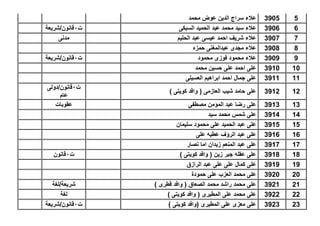 53905‫محمد‬ ‫عوض‬ ‫الدٌن‬ ‫سراج‬ ‫عالء‬
63906‫السبكى‬ ‫الحمٌد‬ ‫عبد‬ ‫محمد‬ ‫سٌد‬ ‫عالء‬‫ت‬1‫قانون/شرٌعة‬
73907‫الحلٌم‬ ‫عبد‬ ‫عٌسى‬ ‫احمد‬ ‫شرٌف‬ ‫عالء‬‫مدنى‬
83908‫حمزه‬ ‫عبدالمغنى‬ ‫مجدى‬ ‫عالء‬
93909‫محمود‬ ‫فوزى‬ ‫محمود‬ ‫عالء‬‫ت‬1‫قانون/شرٌعة‬
103910‫محمد‬ ‫حسٌن‬ ‫على‬ ‫احمد‬ ‫على‬
113911‫العسٌلى‬ ‫ابراهٌم‬ ‫احمد‬ ‫جمال‬ ‫على‬
123912) ‫كوٌتى‬ ‫وافد‬ ( ‫العازمى‬ ‫شٌب‬ ‫حامد‬ ‫على‬
‫ت‬1‫قانون/دولى‬
‫عام‬
133913‫مصطفى‬ ‫المؤمن‬ ‫عبد‬ ‫رضا‬ ‫على‬‫عقوبات‬
143914‫سٌد‬ ‫محمد‬ ‫شمس‬ ‫على‬
153915‫سلٌمان‬ ‫محمود‬ ‫على‬ ‫الحمٌد‬ ‫عبد‬ ‫على‬
163916‫على‬ ‫عطٌه‬ ‫الرؤف‬ ‫عبد‬ ‫على‬
173917‫نصار‬ ‫اما‬ ‫زٌدان‬ ‫المنعم‬ ‫عبد‬ ‫على‬
183918) ‫كوٌتى‬ ‫وافد‬ ( ‫زٌن‬ ‫جبر‬ ‫عقله‬ ‫على‬‫ت‬1‫قانون‬
193919‫الرازق‬ ‫عبد‬ ‫على‬ ‫على‬ ‫كمال‬ ‫على‬
203920‫حمودة‬ ‫على‬ ‫العزب‬ ‫محمد‬ ‫على‬
213921) ‫قطرى‬ ‫وافد‬ ( ‫الصعاق‬ ‫محمد‬ ‫راشد‬ ‫محمد‬ ‫على‬‫شرٌعة/لغة‬
223922) ‫كوٌتى‬ ‫وافد‬ ( ‫المطٌرى‬ ‫على‬ ‫محمد‬ ‫على‬‫لغة‬
233923) ‫كوٌتى‬ ‫(وافد‬ ‫المطٌرى‬ ‫على‬ ‫معزى‬ ‫على‬‫ت‬1‫قانون/شرٌعة‬
 