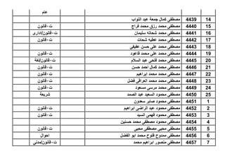 ‫عام‬
144439‫التواب‬ ‫عبد‬ ‫جمعة‬ ‫كمال‬ ‫مصطفى‬
154440‫فراج‬ ‫محمد‬ ‫رزق‬ ‫محمد‬ ‫مصطفى‬‫ت‬1‫قانون‬
164441‫سلٌمان‬ ‫شحاته‬ ‫محمد‬ ‫مصطفى‬‫ت‬1‫قانون/ادارى‬
174442‫شحات‬ ‫عطٌه‬ ‫محمد‬ ‫مصطفى‬‫ت‬1‫قانون‬
184443‫عفٌفى‬ ‫حسن‬ ‫على‬ ‫محمد‬ ‫مصطفى‬
194444‫قاعود‬ ‫محمد‬ ‫على‬ ‫محمد‬ ‫مصطفى‬‫ت‬1‫قانون‬
204445‫السالم‬ ‫عبد‬ ‫فتحى‬ ‫محمد‬ ‫مصطفى‬‫ت‬1‫قانون/لغة‬
214446‫حسن‬ ‫احمد‬ ‫كمال‬ ‫محمد‬ ‫مصطفى‬‫ت‬1‫قانون‬
224447‫ابراهٌم‬ ‫محمد‬ ‫محمد‬ ‫مصطفى‬‫ت‬1‫قانون‬
234448‫فضل‬ ‫العراقى‬ ‫محمد‬ ‫محمد‬ ‫مصطفى‬‫ت‬1‫قانون‬
244449‫مسعود‬ ‫مرسى‬ ‫محمد‬ ‫مصطفى‬‫ت‬1‫قانون‬
254450‫الصمد‬ ‫عبد‬ ‫السعٌد‬ ‫محمود‬ ‫مصطفى‬‫شرٌعة‬
14451‫سعدون‬ ‫صابر‬ ‫محمود‬ ‫مصطفى‬
24452‫ابراهٌم‬ ‫الراضى‬ ‫عبد‬ ‫محمود‬ ‫مصطفى‬‫ت‬1‫قانون‬
34453‫السٌد‬ ‫فهمى‬ ‫محمود‬ ‫مصطفى‬‫ت‬1‫قانون‬
44454‫حسنٌن‬ ‫محمد‬ ‫مصطفى‬ ‫محمود‬ ‫مصطفى‬
54455‫محٌى‬ ‫مصطفى‬ ‫محٌى‬ ‫مصطفى‬‫ت‬1‫قانون‬
64456‫ابو‬ ‫محمد‬ ‫فتوح‬ ‫ممدوح‬ ‫مصطفى‬‫الفضل‬‫احوال‬
74457‫محمد‬ ‫ابراهٌم‬ ‫منصور‬ ‫مصطفى‬‫ت‬1‫قانون/مدنى‬
 
