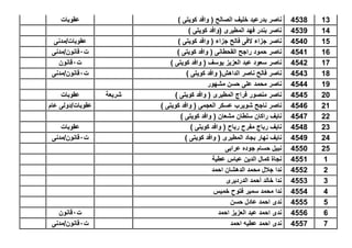 134538) ‫كوٌتى‬ ‫وافد‬ ( ‫الصالح‬ ‫خلٌف‬ ‫بدرعٌد‬ ‫ناصر‬‫عقوبات‬
144539) ‫كوٌتى‬ ‫(وافد‬ ‫المطٌرى‬ ‫فهد‬ ‫بندر‬ ‫ناصر‬
154540) ‫كوٌتى‬ ‫وافد‬ ( ‫جزاء‬ ‫فالح‬ ‫الفى‬ ‫جزاء‬ ‫ناصر‬‫عقوبات/مدنى‬
164541) ‫كوٌتى‬ ‫وافد‬ ( ‫القحطانى‬ ‫راجح‬ ‫حمود‬ ‫ناصر‬‫ت‬1‫قانون/مدنى‬
174542) ‫كوٌتى‬ ‫وافد‬ ( ‫ٌوسف‬ ‫العزٌز‬ ‫عبد‬ ‫سعود‬ ‫ناصر‬‫ت‬1‫قانون‬
184543‫وافد‬ (‫الداهش‬ ‫ناصر‬ ‫فالح‬ ‫ناصر‬) ‫كوٌتى‬‫ت‬1‫قانون/مدنى‬
194544‫مشهور‬ ‫حسن‬ ‫على‬ ‫محمد‬ ‫ناصر‬
204545) ‫كوٌتى‬ ‫وافد‬ ( ‫المطٌرى‬ ‫فراج‬ ‫منصور‬ ‫ناصر‬‫شرٌعة‬‫عقوبات‬
214546) ‫كوٌتى‬ ‫وافد‬ ( ‫العجمى‬ ‫عسكر‬ ‫شوٌرب‬ ‫ناجح‬ ‫ناصر‬‫عام‬ ‫عقوبات/دولى‬
224547) ‫كوٌتى‬ ‫وافد‬ ( ‫مشعان‬ ‫سلطان‬ ‫راكان‬ ‫ناٌف‬
234548) ‫كوٌتى‬ ‫وافد‬ ( ‫رباح‬ ‫مفرح‬ ‫رباج‬ ‫ناٌف‬‫عقوبات‬
244549) ‫كوٌتى‬ ‫وافد‬ ( ‫المطٌرى‬ ‫بجاد‬ ‫نهار‬ ‫ناٌف‬‫ت‬1‫قانون/مدنى‬
254550‫عرابى‬ ‫جوده‬ ‫حسام‬ ‫نبٌل‬
14551‫عطٌة‬ ‫عباس‬ ‫الدٌن‬ ‫كمال‬ ‫نجاة‬
24552‫احمد‬ ‫الدهشان‬ ‫محمد‬ ‫جالل‬ ‫ندا‬
34553‫الدردٌرى‬ ‫أحمد‬ ‫خالد‬ ‫ندا‬
44554‫خمٌس‬ ‫فتوح‬ ‫سمٌر‬ ‫محمد‬ ‫ندا‬
54555‫حسن‬ ‫عادل‬ ‫احمد‬ ‫ندى‬
64556‫احمد‬ ‫العزٌز‬ ‫عبد‬ ‫احمد‬ ‫ندى‬‫ت‬1‫قانون‬
74557‫احمد‬ ‫عطٌه‬ ‫احمد‬ ‫ندى‬‫ت‬1‫قانون/مدنى‬
 