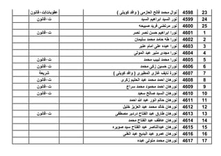 234598) ‫كوٌتى‬ ‫وافد‬ ( ‫العازمى‬ ‫فالح‬ ‫محمد‬ ‫نوال‬‫عقوبات/ت‬1‫قانون‬
244599‫السٌد‬ ‫ابراهٌم‬ ‫السٌد‬ ‫نور‬‫ت‬1‫قانون‬
254600‫صبٌحه‬ ‫فرٌد‬ ‫مرتضى‬ ‫نور‬
14601‫نصر‬ ‫نصر‬ ‫حسن‬ ‫ابراهٌم‬ ‫نورا‬‫ت‬1‫قانون‬
24602‫سلٌمان‬ ‫محمد‬ ‫حامد‬ ‫طه‬ ‫نورا‬
34603‫عنبر‬ ‫امام‬ ‫على‬ ‫عبده‬ ‫نورا‬
44604‫المولى‬ ‫عبد‬ ‫منٌر‬ ‫مجدى‬ ‫نورا‬
54605‫محمد‬ ‫لبٌب‬ ‫محمد‬ ‫نورا‬‫ت‬1‫قانون‬
64606‫محمد‬ ‫زكى‬ ‫حسٌن‬ ‫نوران‬‫ت‬1‫قانون‬
74607) ‫كوٌتى‬ ‫وافد‬ ( ‫المطٌرى‬ ‫غازى‬ ‫ناٌف‬ ‫نورة‬‫شرٌعة‬
84608‫زكرى‬ ‫الحلٌم‬ ‫عبد‬ ‫محمد‬ ‫احمد‬ ‫نورهان‬‫ت‬1‫قانون‬
94609‫سراج‬ ‫محمد‬ ‫محمود‬ ‫احمد‬ ‫نورهان‬‫ت‬1‫قانون‬
104610‫سعٌد‬ ‫صالح‬ ‫السٌد‬ ‫نورهان‬‫ت‬1‫قانون‬
114611‫احمد‬ ‫هللا‬ ‫عبد‬ ‫انور‬ ‫حاتم‬ ‫نورهان‬
124612‫خلٌل‬ ‫العزٌز‬ ‫عبد‬ ‫محمد‬ ‫خالد‬ ‫نورهان‬
134613‫مصطفى‬ ‫دردٌر‬ ‫الفتاح‬ ‫عبد‬ ‫طارق‬ ‫نورهان‬‫ت‬1‫قانون‬
144614‫محمد‬ ‫الفتاح‬ ‫عبد‬ ‫عاطف‬ ‫نورهان‬
154615‫صوٌره‬ ‫سٌد‬ ‫الفتاح‬ ‫عبد‬ ‫عبدالناصر‬ ‫نورهان‬
164616‫الغنى‬ ‫عبد‬ ‫البدٌع‬ ‫عبد‬ ‫عمرو‬ ‫نورهان‬
174617‫عبده‬ ‫متولى‬ ‫محمد‬ ‫نورهان‬
 