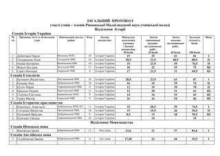 ЗАГАЛЬНИЙ ПРОТОКОЛ
участі учнів – членів Рівненської Малої академії наук учнівської молоді
Відділення Історії
Секція Історія України
№
з/п
Прізвище, ім’я та по батькові
учня
Навчальний заклад,
район
Клас Базова
дисципліна
Навчальні
досягнення
учасника
з базової
дисципліни,
30 балів
Заочне
оцінювання
науково-
дослідницьких
робіт,
25 балів
Захист
науково-
дослідницьких
робіт,
45 балів
Загальна
кількість
балів,
100 балів
Місце
1. Дубатовка Павло Висоцька ЗОШ 10 Історія України 15 25 41 81 І
2. Сидоришин Лідія Селецький НВК 10 Історія України 18,5 21,5 40,5 80,5 ІІ
3. Охмак Катерина Велюнський НВК 10 Історія України 15 22,5 39 76,5 ІІ
4. Жакун Богдана Залузький НВК 11 Історія України 18 22 35 75 ІІІ
5. Серко Вікторія Озерський НВК 9 Історія України 17 21,5 31 69,5 ІІІ
Секція Етнологія
1 Буткевич Валентина Орв’яницький НВК 10 Історія України 20,5 23,5 43 87 І
2 Кушнір Ліна Дубровицький НВК 10 Історія України 16 19 39 74 ІІ
3 Кузло Марія Сварицевицький НВК 9 Історія України 12 19 39 70 ІІ
4 Красько Оксана Берестівський НВК 11 Історія України 12 18 31 61 ІІІ
5 Годунко Світлана Бережківська ЗОШ 9 Історія України 14 16 33 63 ІІІ
6 Турук Віктор Озерський НВК 9 Історія України 16 16 34 66 ІІІ
Секція Історичне краєзнавство
1 Конончук Анастасія Дубровицька ЗОШ №2 11 Історія України 15 20,5 39 74,5 І
2 Стельмах Вячеслав Орв’яницький НВК 10 Історія України 15 15,5 26 56,5 ІІ
3 Польовий Ярослав Дубровицький НВК 9 Історія України 8,5 13 18 39,5 ІІІ
4 Полєшко Оксана Сварицевицький НВК 10 Історія України - 19 - 19 -
Відділення Мовознавства
Секція Німецька мова
1 Янковська Ірина Дубровицький НВК 11 Нім.мова 23,6 21 37 81,6 І
Секція Англійська мова
1 Голубовська Іванна Дубровицький НВК 11 Анг.мова 27,05 22 44 93,5 І
 