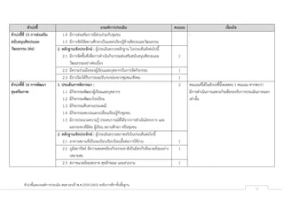 ตัวบ่งชี้และเกณฑ์การประเมิน สมศ.รอบสี่ (พ.ศ.2559-2563) ระดับการศึกาขั้นพื้นฐาน
10
ตัวบ่งชี้ เกณฑ์การประเมิน คะแนน เงื่อนไข
ตัวบ่งชี้ที่ 15 การส่งเสริม
สนับสนุนศิลปะและ
วัฒนธรรม (ต่อ)
1.4 มีการส่งเสริมการมีส่วนร่วมกับชุมชน
1.5 มีการจัดให้สถานศึกษาเป็นแหล่งเรียนรู้ด้านศิลปะและวัฒนธรรม
-
2. หลักฐานเชิงประจักษ์ : ผู้ประเมินตรวจหลักฐาน ในประเด็นดังต่อไปนี้
2.1 มีการจัดพื้นที่เพื่อการดาเนินกิจกรรมส่งเสริมสนับสนุนศิลปะและ
วัฒนธรรมอย่างต่อเนื่อง
1
2.2 มีความร่วมมือของผู้เรียนและบุคลากรในการจัดกิจกรรม 1
2.3 มีรางวัล/ได้รับการยอมรับ/ยกย่องจากชุมชน/สังคม 1
ตัวบ่งชี้ที่ 16 การพัฒนา
สุนทรียภาพ
1. ประเด็นการพิจารณา :
1.1 มีกิจกรรมพัฒนาผู้เรียนและบุคลากร
1.2 มีกิจกรรมพัฒนาโรงเรียน
1.3 มีกิจกรรมสืบสานประเพณี
1.4 มีกิจกรรมพบปะแลกเปลี่ยนเรียนรู้กับชุมชน
1.5 มีการประมวลความรู้ ประสบการณ์ที่ได้จากการดาเนินโครงการ และ
ผลกระทบที่มีต่อ ผู้เรียน สถานศึกษา หรือชุมชน
2 คะแนนที่ได้ในตัวบ่งชี้นี้จะลดลง 1 คะแนน หากพบว่า
มีการดาเนินการเฉพาะกิจเพื่อรองรับการประเมินภายนอก
เท่านั้น
2. หลักฐานเชิงประจักษ์ : ผู้ประเมินตรวจสภาพจริงในประเด็นต่อไปนี้
2.1 อาคารสถานที่เป็นระเบียบเรียบร้อยเอื้อต่อการใช้งาน 1
2.2 ภูมิสถาปัตย์ มีความสอดคล้องกับธรรมชาติเป็นมิตรกับสิ่งแวดล้อมอย่าง
เหมาะสม
1
2.3 สภาพแวดล้อมสะอาด สุขลักษณะ และสวยงาม 1
 
