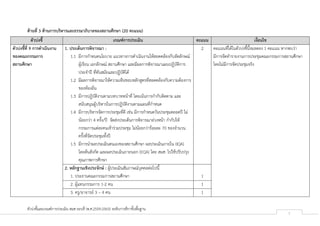 ตัวบ่งชี้และเกณฑ์การประเมิน สมศ.รอบสี่ (พ.ศ.2559-2563) ระดับการศึกาขั้นพื้นฐาน
5
ด้านที่ 3 ด้านการบริหารและธรรมาภิบาลของสถานศึกษา (20 คะแนน)
ตัวบ่งชี้ เกณฑ์การประเมิน คะแนน เงื่อนไข
ตัวบ่งชี้ที่ 9 การดาเนินงาน
ของคณะกรรมการ
สถานศึกษา
1. ประเด็นการพิจารณา :
1.1 มีการกาหนดนโยบาย แนวทางการดาเนินงานให้สอดคล้องกับอัตลักษณ์
ผู้เรียน เอกลักษณ์ สถานศึกษา และมีผลการพิจารณาแผนปฏิบัติการ
ประจาปี ที่ทันสมัยและปฏิบัติได้
1.2 มีผลการพิจารณาให้ความเห็นชอบหลักสูตรที่สอดคล้องกับความต้องการ
ของท้องถิ่น
1.3 มีการปฏิบัติงานตามบทบาทหน้าที่ โดยเน้นการกากับติดตาม และ
สนับสนุนผู้บริหารในการปฏิบัติงานตามแผนที่กาหนด
1.4 มีการบริหารจัดการประชุมที่ดี เช่น มีการกาหนดวันประชุมตลอดปี ไม่
น้อยกว่า 4 ครั้ง/ปี จัดส่งประเด็นการพิจารณาล่วงหน้า กากับให้
กรรมการแต่ละคนเข้าร่วมประชุม ไม่น้อยกว่าร้อยละ 70 ของจานวน
ครั้งที่จัดประชุมทั้งปี
1.5 มีการนาผลประเมินตนเองของสถานศึกษา ผลประเมินภายใน (IQA)
โดยต้นสังกัด และผลประเมินภายนอก (EQA) โดย สมศ. ไปใช้ปรับปรุง
คุณภาพการศึกษา
2 คะแนนที่ได้ในตัวบ่งชี้นี้จะลดลง 1 คะแนน หากพบว่า
มีการจัดทารายงานการประชุมคณะกรรมการสถานศึกษา
โดยไม่มีการจัดประชุมจริง
2. หลักฐานเชิงประจักษ์ : ผู้ประเมินสัมภาษณ์บุคคลต่อไปนี้
1. ประธานคณะกรรมการสถานศึกษา 1
2. ผู้แทนกรรมการ 1-2 คน 1
3. ครู/อาจารย์ 3 – 4 คน 1
 