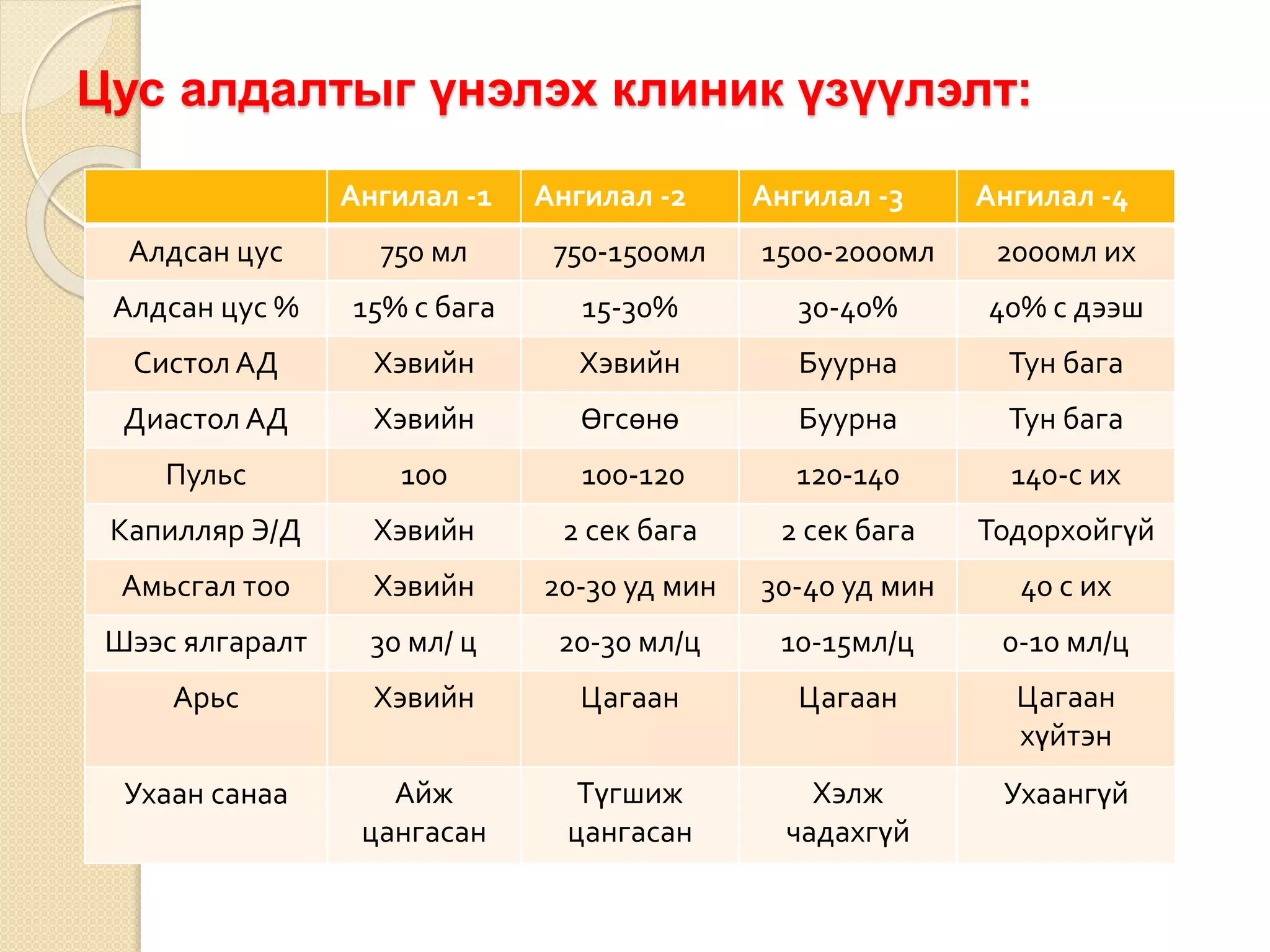 шокын үеийн яаралтай тусламж | PPT