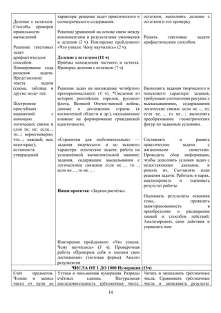 Деление с остатком.
Способы проверки
правильности
вычислений
Решение текстовых
задач
арифметическим
способом.
Планирование хода
решения задачи.
Представление
текста задачи
(схема, таблица и
другие моде- ли).
Построение
простейших
выражений с
помощью
логических связок и
слов (и; не; если...,
то...; верно/неверно,
что...; каждый; все;
некоторые);
истинность
утверждений
характера: решение задач практического и
геометрического содержания.
Решение уравнений на основе связи между
компонентами и результатами умножения
и деления (2 ч). Повторение пройденного
«Что узнали. Чему научились» (2 ч).
Деление с остатком (11 ч)
Приёмы нахождения частного и остатка.
Проверка деления с остатком (7 ч)
Решение задач на нахождение четвёртого
пропорционального (1 ч). *Сведения из
истории российских городов, русского
флота, Великой Отечественной войны,
данные о достижении страны (в
космической области и др.), оказывающие
влияние на формирование гражданской
идентичности.
«Странички для любознательных» —
задания творческого и по искового
характера: логические задачи; работа на
усложнённой вычислительной машине;
задания, содержащие высказывания с
логическими связками если не…, то…;
если не…, то не… .
Наши проекты: «Задачи-расчёты».
Повторение пройденного «Что узнали.
Чему научились» (3 ч). Проверочная
работа «Проверим себя и оценим свои
достижения» (тестовая форма). Анализ
результатов
остатком, выполнять деление с
остатком и его проверку.
Решать текстовые задачи
арифметическим способом.
Выполнять задания творческого и
поискового характера: задания,
требующие соотнесения рисунка с
высказываниями, содержащими
логические связки: если не…, то;
если не…, то не…; выполнять
преобразование геометрических
фигур по заданным условиям.
Составлять и решать
практические задачи с
жизненными сюжетами.
Проводить сбор информации,
чтобы дополнять условия задач с
недостающими данными, и
решать их. Составлять план
решения задачи. Работать в парах,
анализировать и оценивать
результат работы.
Оценивать результаты освоения
темы, проявлять
заинтересованность в
приобретении и расширении
знаний и способов действий.
Анализировать свои действия и
управлять ими
ЧИСЛА ОТ 1 ДО 1000 Нумерация (13ч)
Счёт предметов.
Чтение и запись
чисел от нуля до
Устная и письменная нумерация. Разряды
счётных единиц. Натуральная
последовательность трёхзначных чисел.
Читать и записывать трёхзначные
числа. Сравнивать трёхзначные
числа и записывать результат
14
 