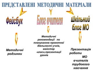Методичні
родзинки
Презентація
роботи
МО
вчителів
трудового
навчання
Методичні
рекомендації по
плануванню проектної
діяльності учнів,
майстер
-класи,презентації
уроків
 