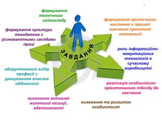 виховання активної
життєвої позиції,
адаптивності
виховання та розвиток
особистості
реалізація особистісно-
орієнтованого підходу до
навчання
роль інформаційно-
комунікаційних
технологій в
сучасному
виробництві
формування критичного
мислення в процесі
вивчення проектної
технології
формування
технічного
світогляду
формування культури
поводження з
різноманітними засобами
праці
обгрунтований вибір
професії з
урахуванням власних
здібностей
 