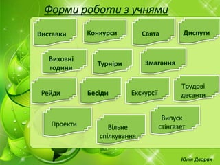 Форми роботи з учнями
Виставки Конкурси Свята Диспути
Виховні
години
Турніри Змагання
Бесіди Екскурсії
Трудові
десанти
Випуск
стінгазетПроекти
Рейди
Вільне
спілкування
Юлія Дворак
 
