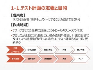 1-1.テスト計画の定義と目的
【成果物】
テスト計画書(※ドキュメント化することは必須ではない)
【作成時期】
▪ テストプロセスの最初の計画とコントロールのフェーズで作成
▪ プロセスが進むにつれ新たな仕様の追加や変更、計画に影響に
及ぼすような問題が発生した場合は、テスト計画も忘れずに更
新する
計画
コントロール
分析/設計 実装・実行 評価 終了作業
要件定義 基本設計 詳細設計 実装 テスト
 