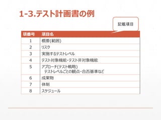 1-3.テスト計画書の例
項番号 項目名
1 概要(範囲)
2 リスク
3 実施するテストレベル
4 テスト対象機能・テスト非対象機能
5 アプローチ(テスト戦略)
テストレベルごとの観点・合否基準など
6 成果物
7 体制
8 スケジュール
記載項目
 