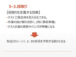 5-3.段取り
【段取りを定義する効果】
▪テスト工程全体を見える化できる。
▪作業の抜け漏れを防ぐ。(特に事前準備)
▪テスト計画の更新タイミングが明確になる
先ほどのシーン1、2、3の状況を予防する助けとなる
 