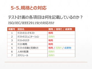 5-5.規格との対応
テスト計画の各項目は何を記載しているのか？
ISO/IEC/IEEE29119との対応付け
項番号 項目名 戦略 / 段取り / 成果物
1 テストのコンテキスト 戦略
2 テストのコミュニケーション 段取り
3 テストのリスク 戦略
4 テスト戦略 戦略
5 テストの活動と見積もり 戦略 / 段取り / 成果物
6 人材の配置 段取り
7 スケジュール 段取り
 